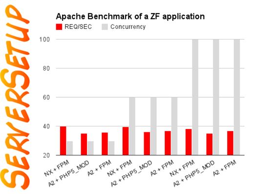 مقایسه Apache و NginX