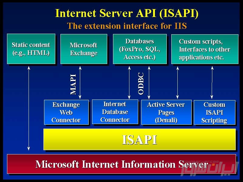 Isapi چیست؟ | روش فعال‌سازی آن در iis